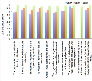 Figure 1. Unit evaluation data for BIO2282 in years 2007-9 inclusive. N.B. the question relating to assessment tasks was not available in 2007-8 data.