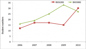 Figure 2. Student numbers in BIO2282 and the following unit BIO3082 in years 2007-10 inclusive. N.B. 2010 numbers based on current enrollments.