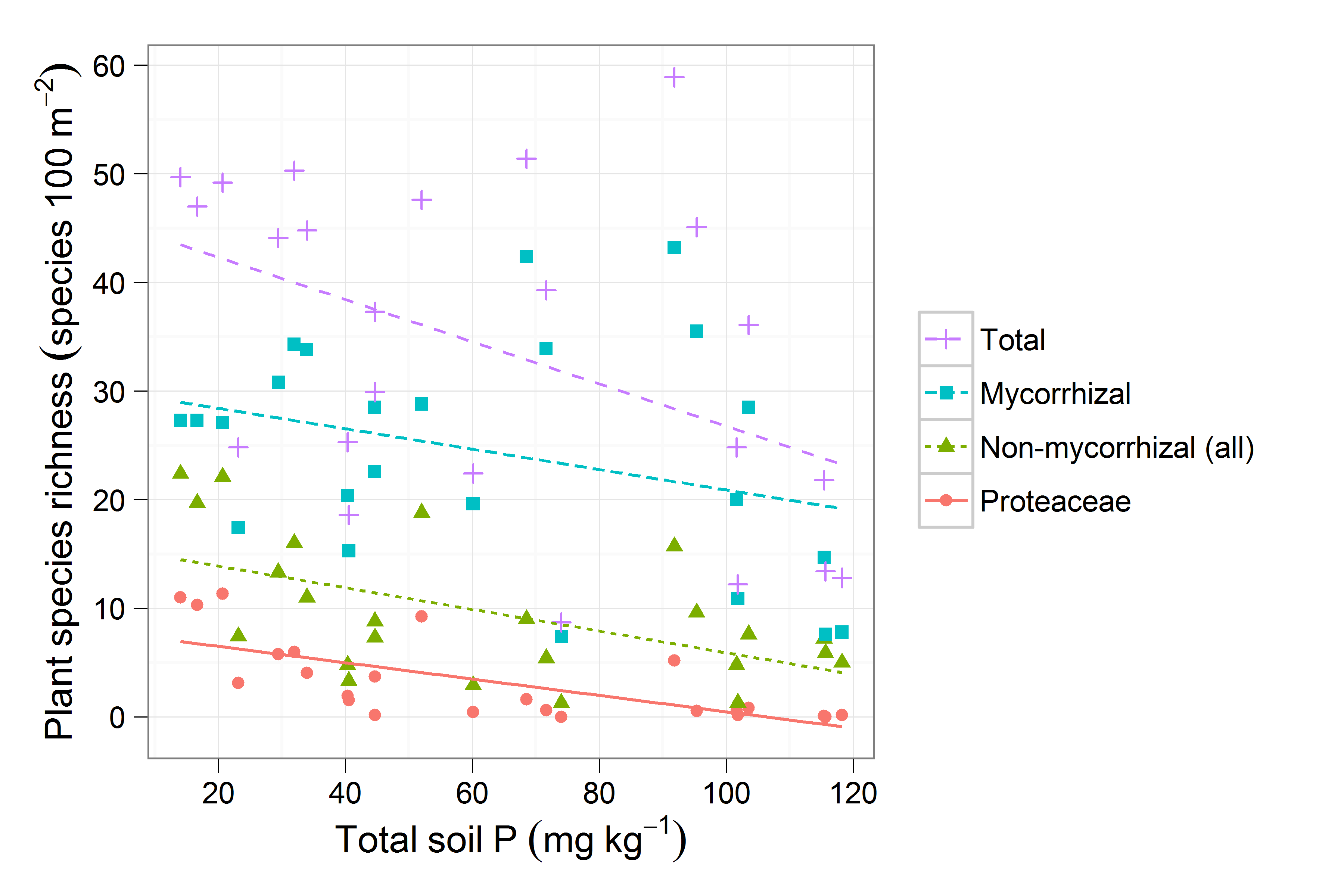 Figure 1. Plant diversity and soil phosphorus status in south-western Australia’s global biodiversity hotspot.  Note the relative abundance of non-mycorrhizal species on soils with the lowest phosphorus (P) content.